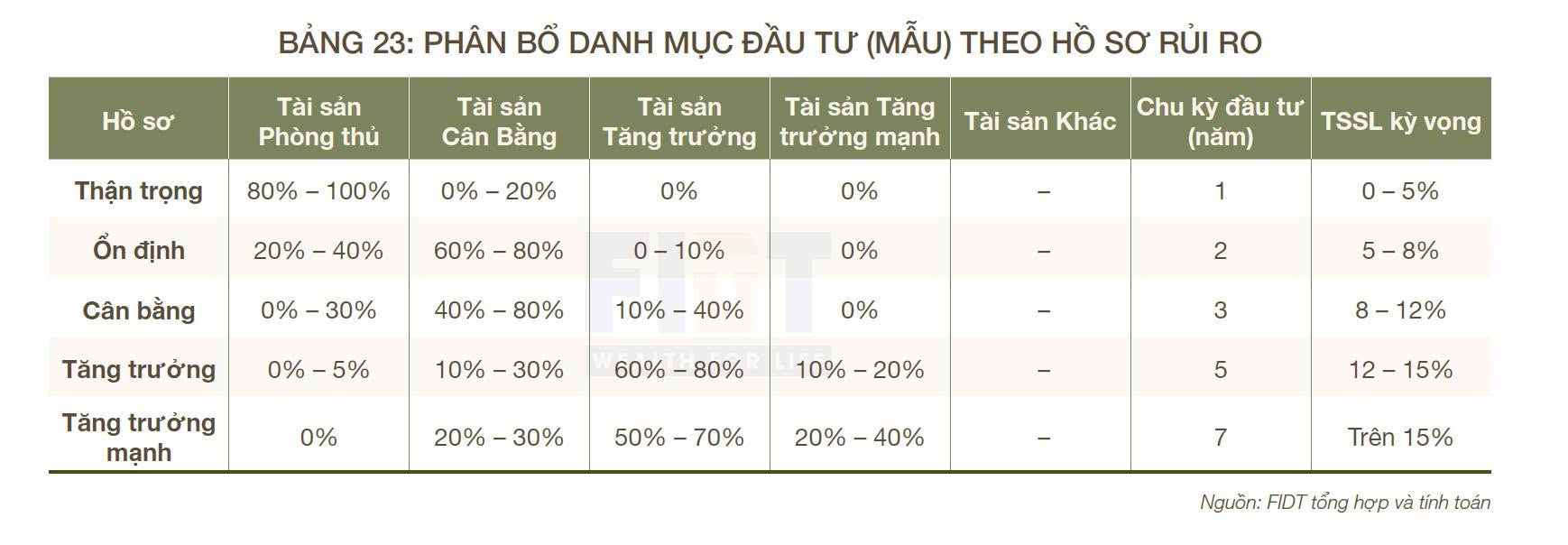 Phân bổ danh mục đầu tư theo hồ sơ rủi ro